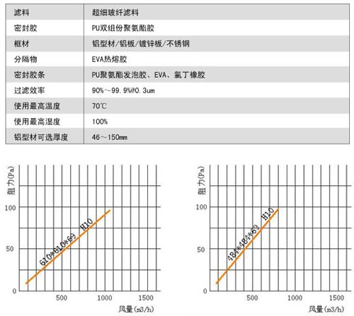 無(wú)隔板亞高效過濾器用料及運(yùn)行條件