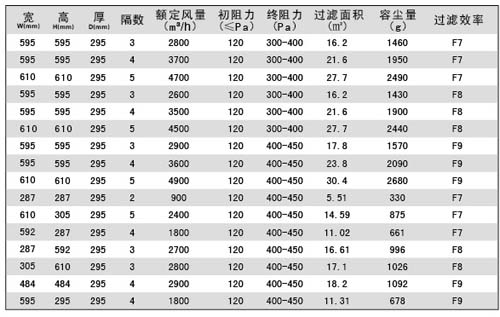 組合式中效過濾器規(guī)格尺寸及其它參數(shù)