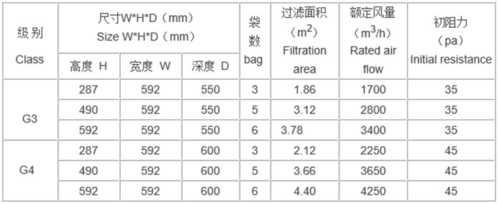 “梓凈”牌活性炭袋式過濾器規(guī)格尺寸及技術(shù)參數(shù)